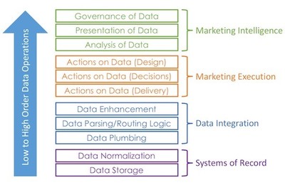 營銷技術(shù)正在進(jìn)入后平臺時(shí)代嗎？——Scott 談 MarTech ② 數(shù)據(jù)處理服務(wù)